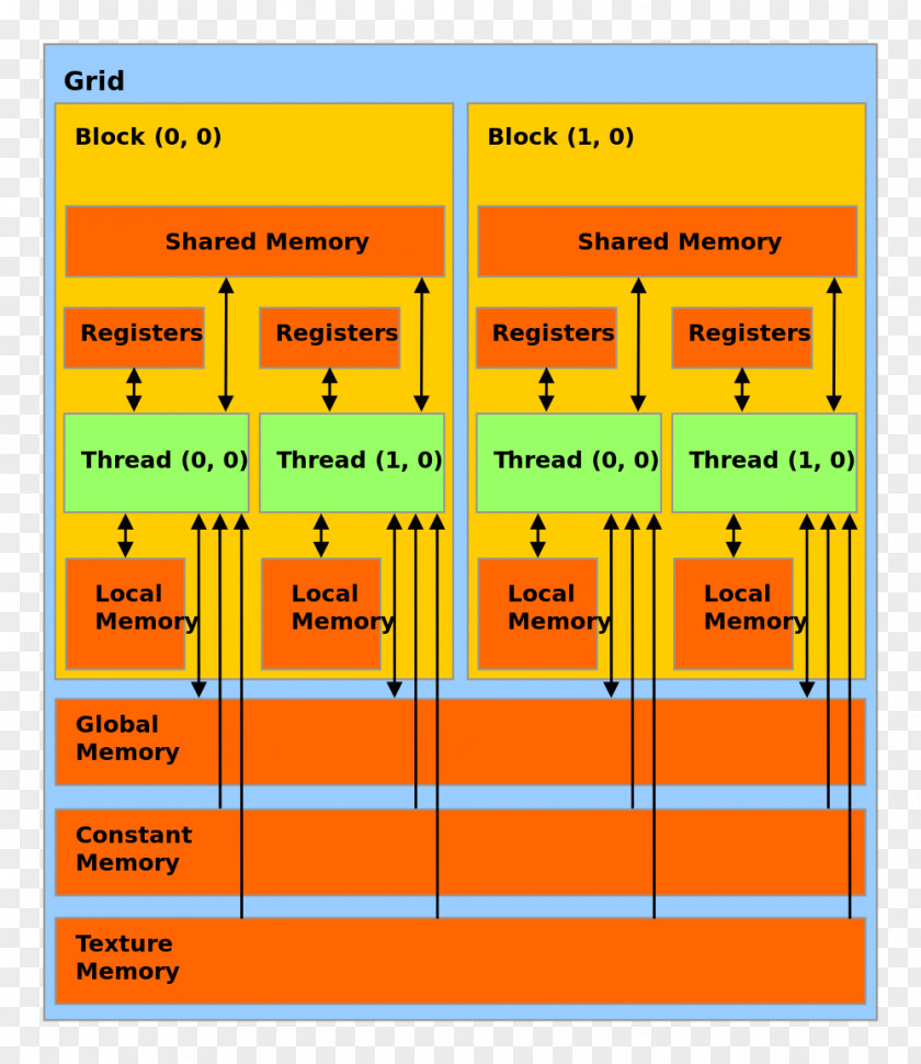 CUDA Graphics Processing Unit Memory Model Computer Thread PNG