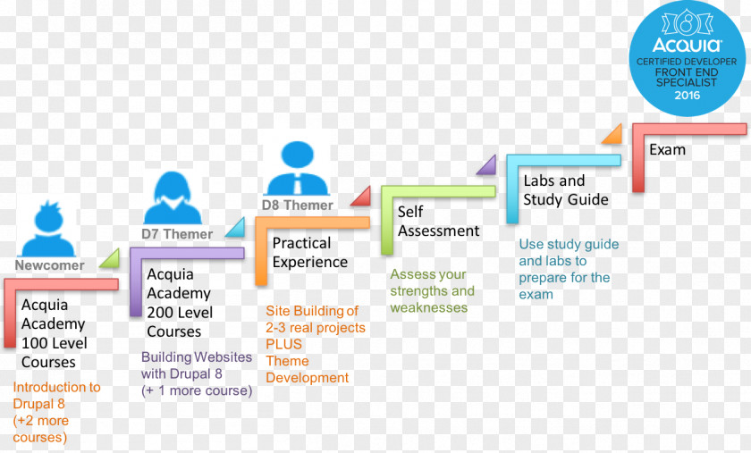 Acquia Front And Back Ends Drupal Front-end Web Development Page Test PNG