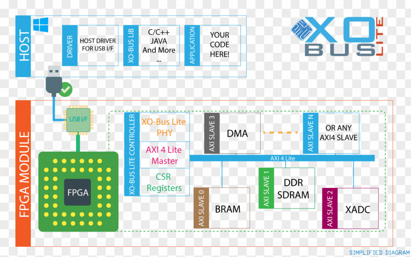 Bus Field-programmable Gate Array Xilinx Vivado Interface PNG