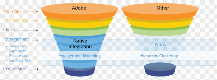 Funnel Analysis Adobe Marketing Cloud Web Analytics Conversion PNG