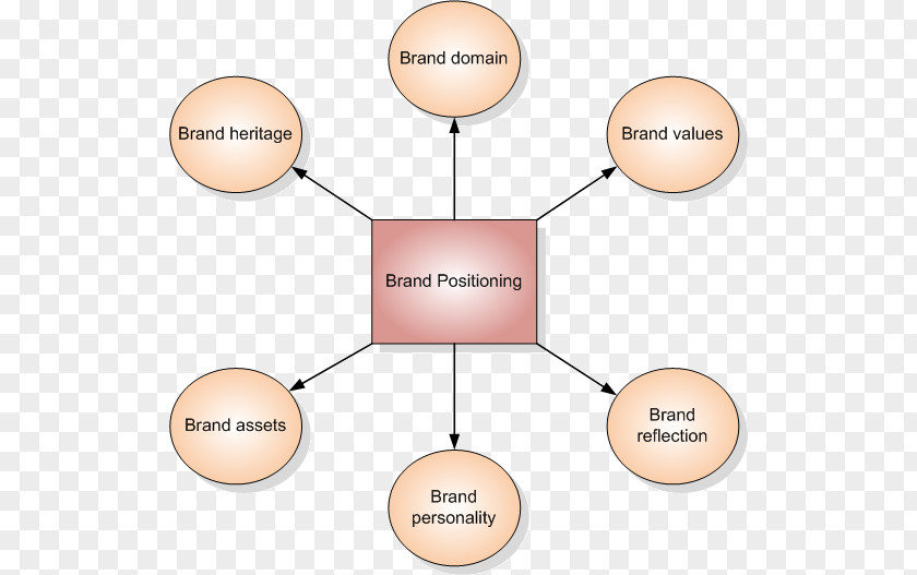 Market Positioning Brand Equity Marketing PNG