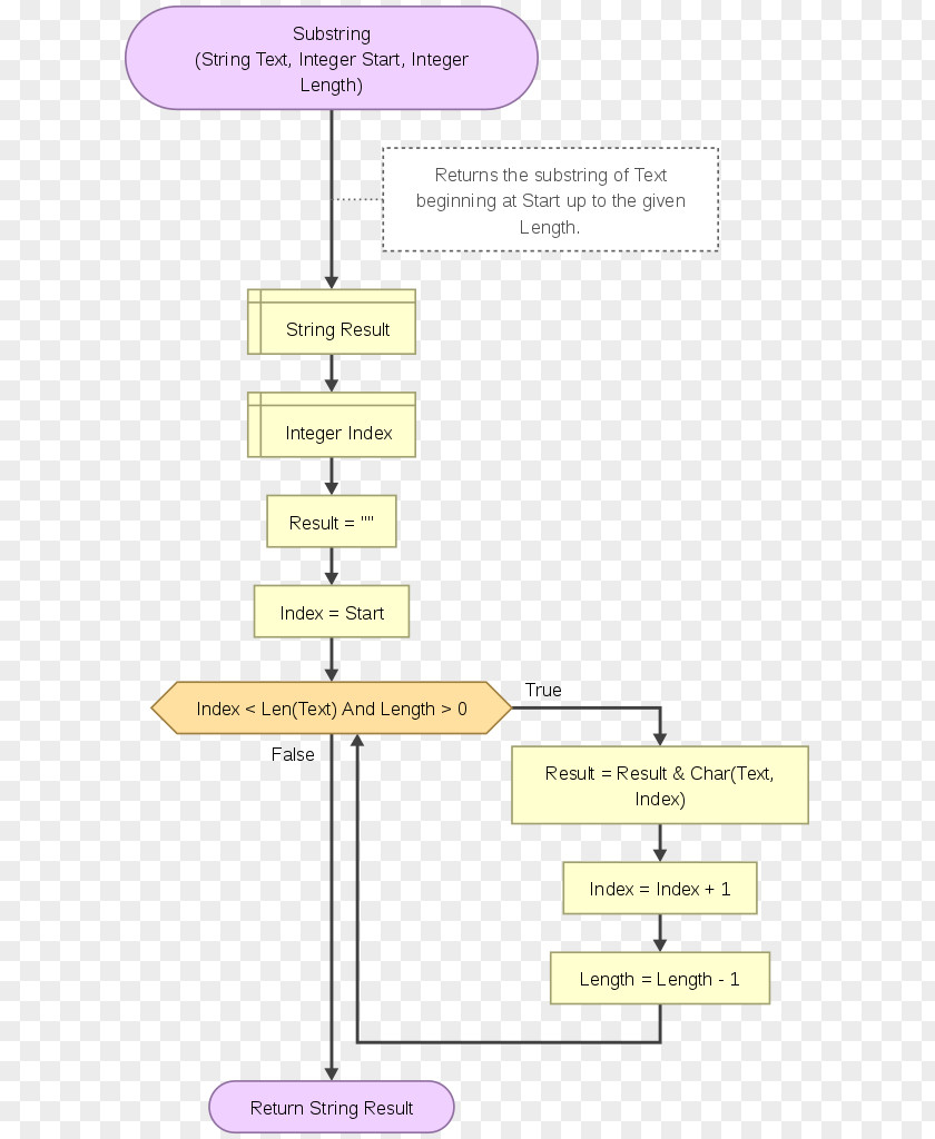 Flowgorithm Substring Statement Flowchart PNG