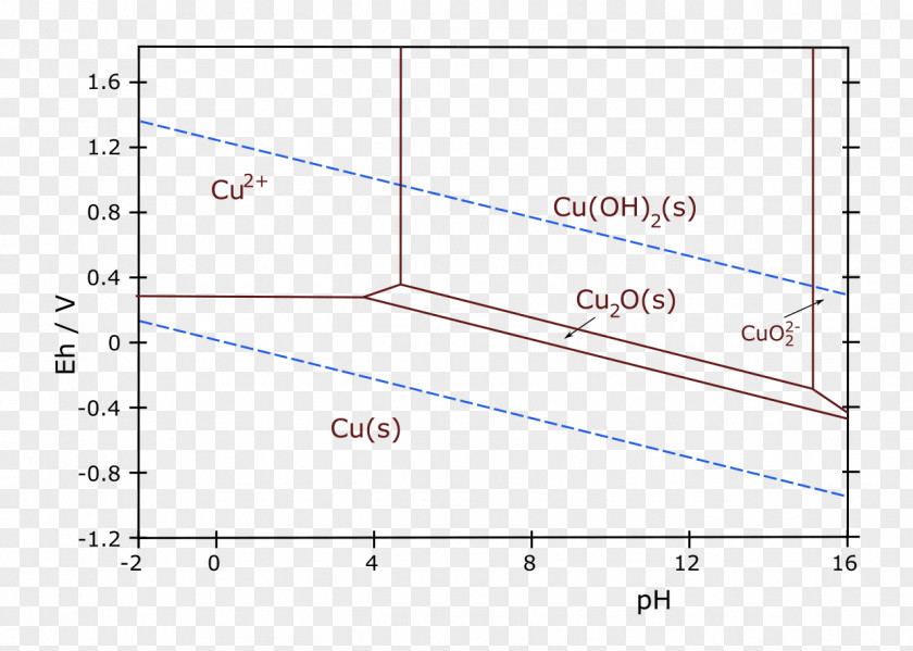 Pourbaix Diagram Copper Chemistry Iron PNG diagram Iron, mo steel clipart PNG