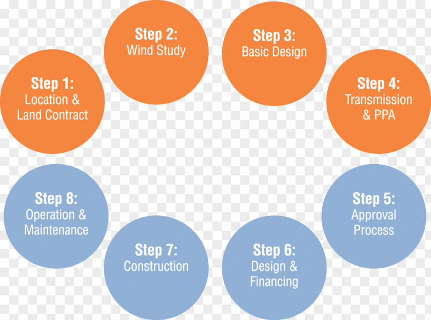 Business Wind Farm Organization Model Engineering, Procurement And Construction PNG