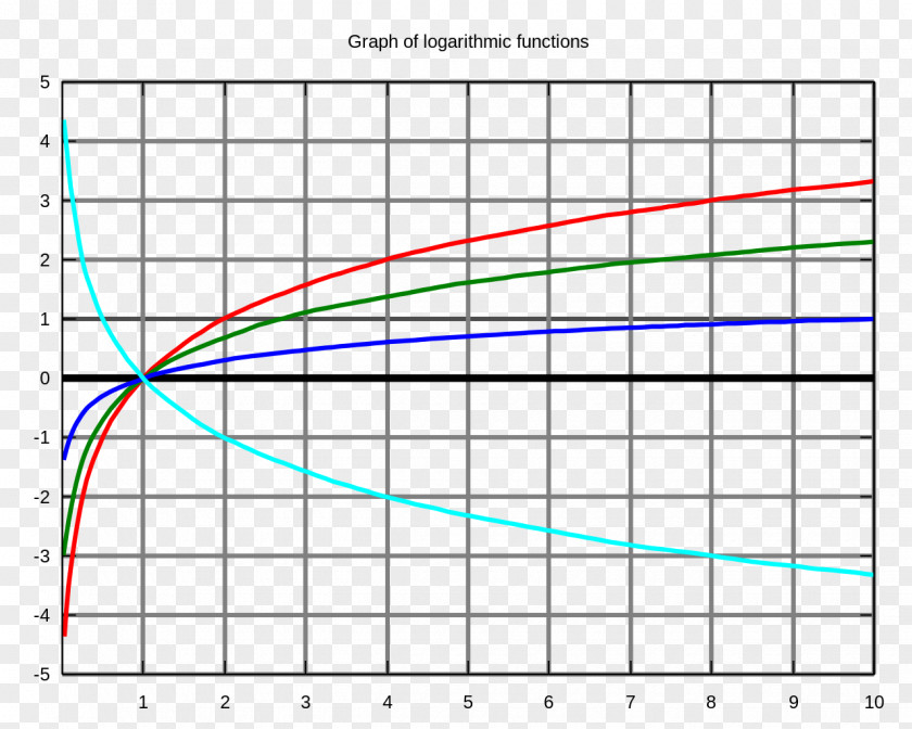 Mathematics Funkcja Logarytmiczna Function Logarithm Number PNG