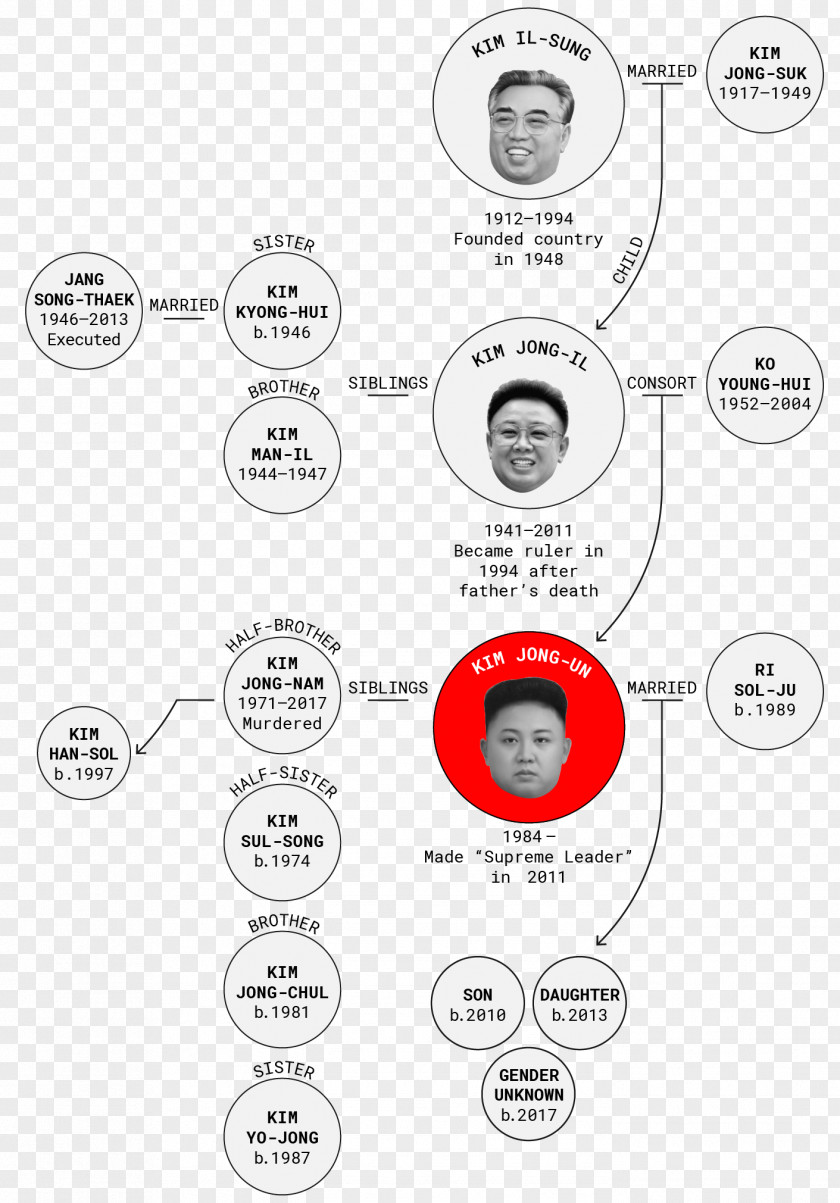 Kumsusan Palace Of The Sun Kim Il-sung Square Dynasty Korean People's Army Family Tree PNG
