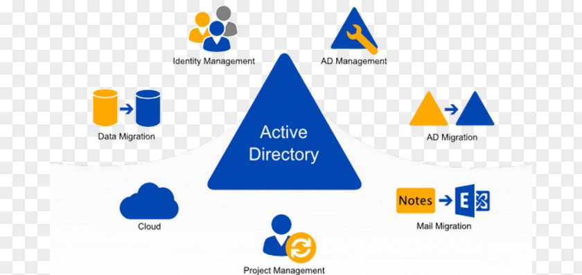 System Migration Active Directory Windows Server 2016 Microsoft Computer Servers PNG