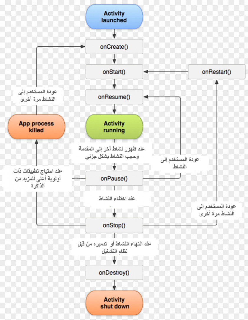 Android Software Development Control Flow PNG