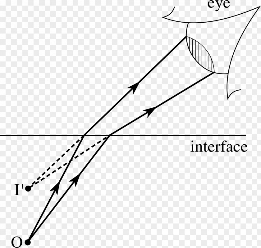 Light Refraction Ray Refractive Index Virtual Image PNG