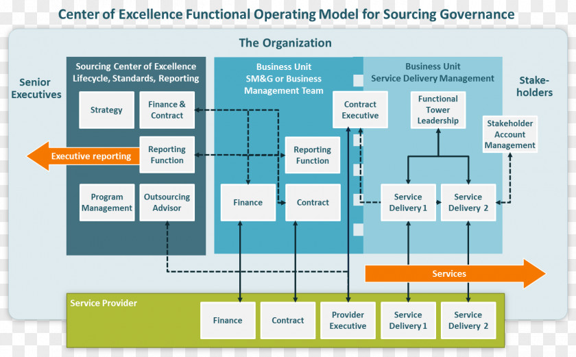 Business Organization Center Of Excellence Management Operating Model Governance PNG