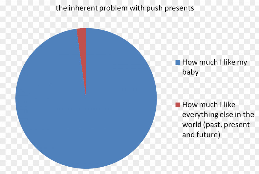 Wrong Woman Carries Baby Pie Chart Diagram Statistics Military Dictatorship Of Chile PNG