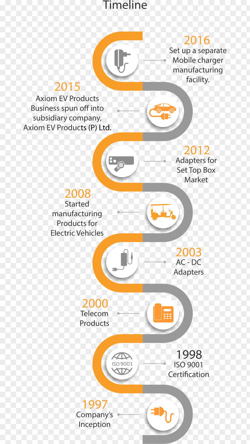 Car Electric Vehicle Business History PNG