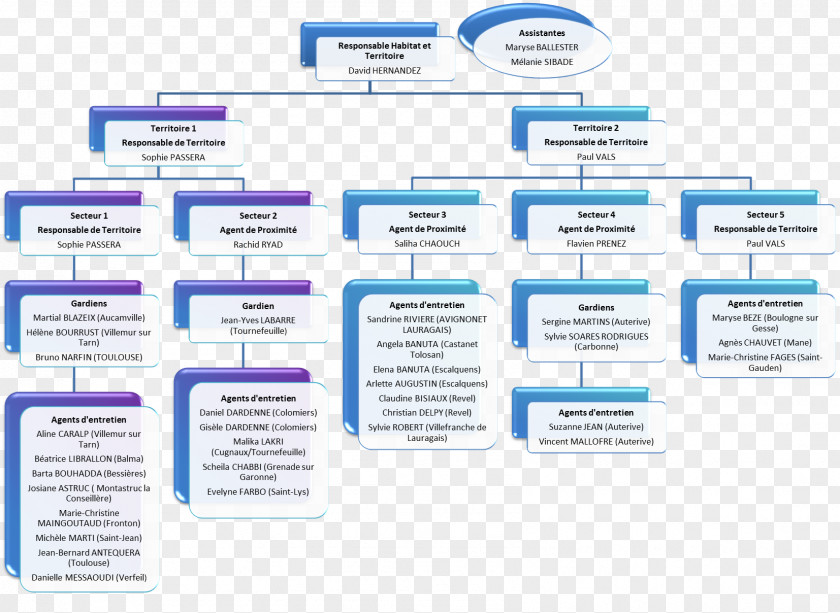 Building Organizational Chart HLM Dwelling PNG