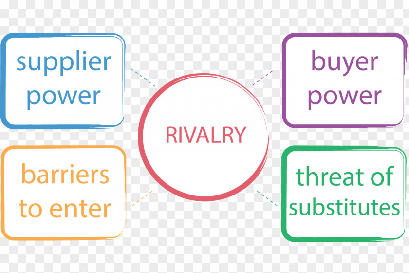 Forcess Porter's Five Forces Analysis PEST Management Business Strategy PNG