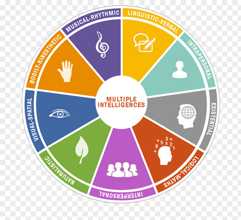 Frames Of Mind: The Theory Multiple Intelligences Learning Styles PNG
