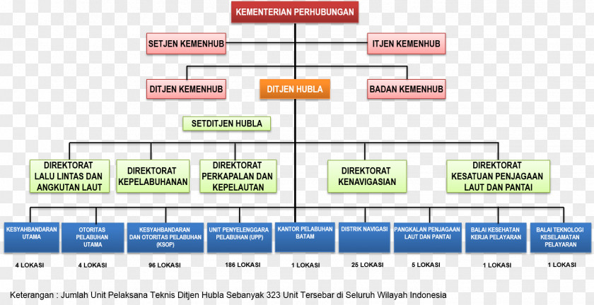 ID Organizational Structure Ministry Of Transportation Direktorat Jenderal PNG