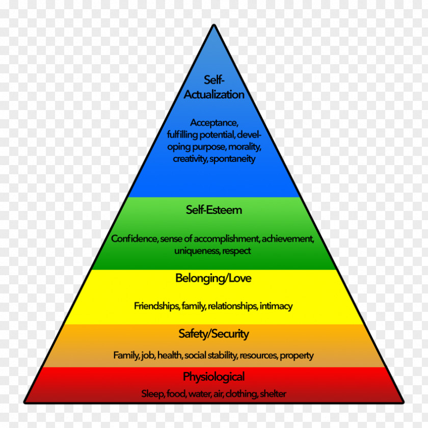Pyramid Maslow's Hierarchy Of Needs A Theory Human Motivation PNG