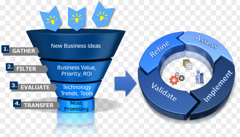Innovation And Development Business Process Technology Service PNG