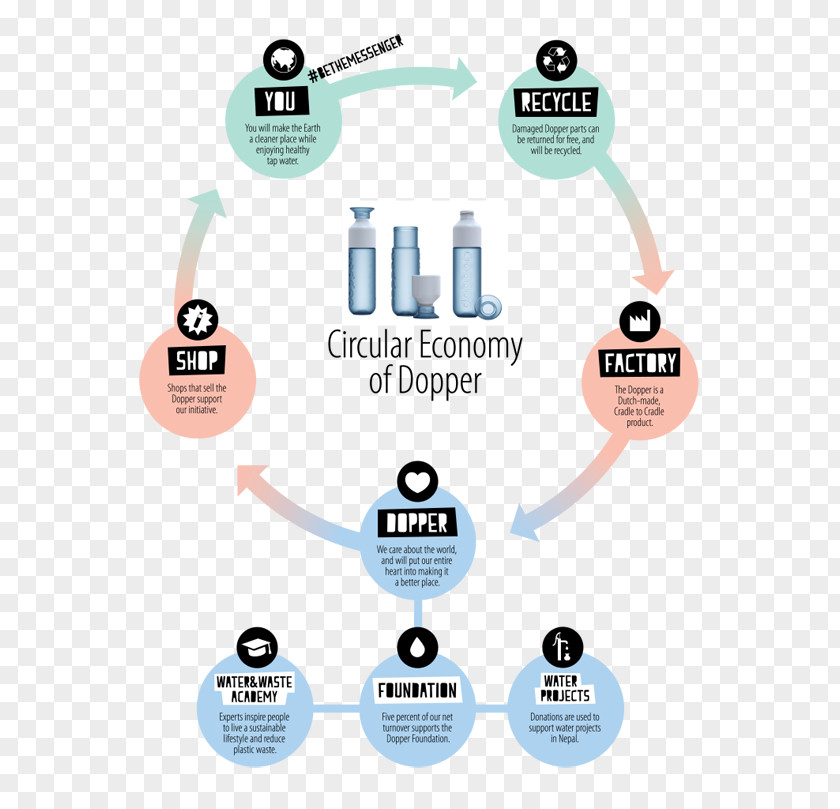 Circular Economy Dopper Organization Water Bottles PNG