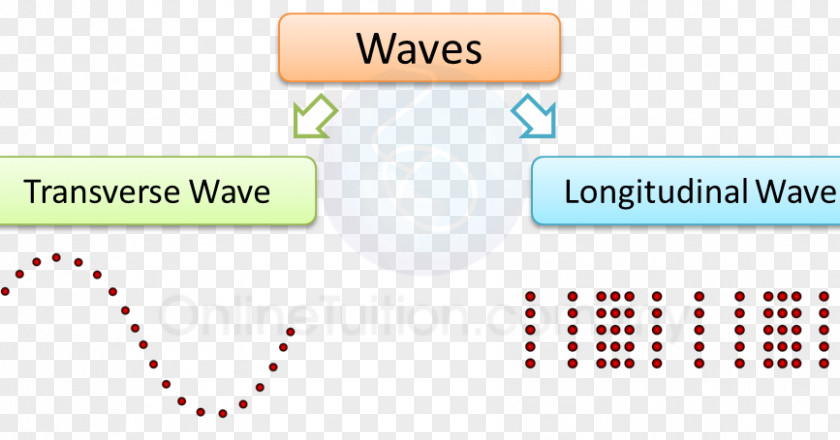 Light Transverse Wave Crest And Trough Longitudinal PNG