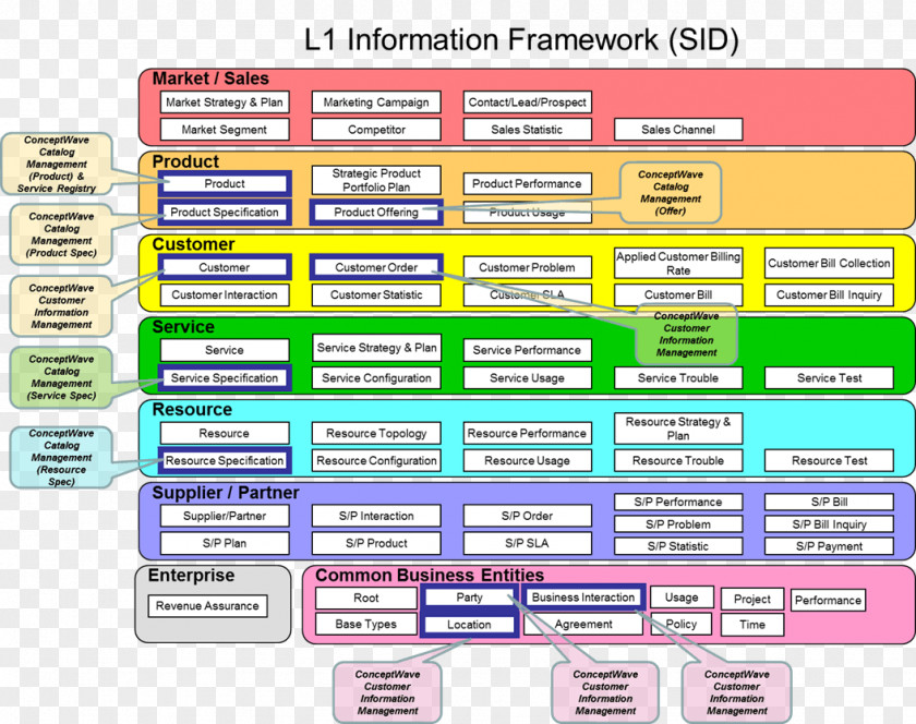 Footprint Business Process Framework TM Forum Frameworx Information PNG