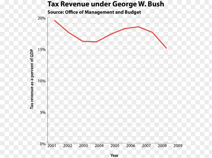 Politics Republican Party Economic Policy Presidency Of George W. Bush PNG