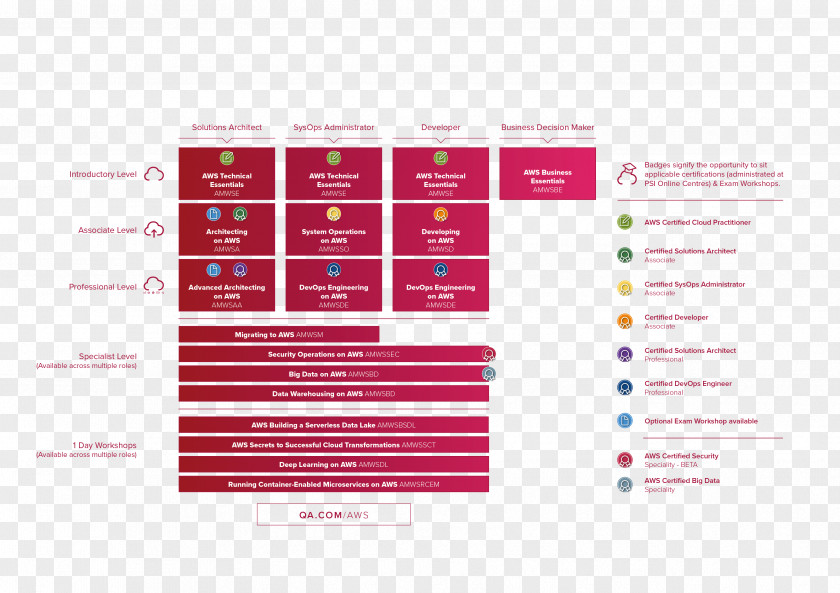 Amazon Web Services Amazon.com Certification Cloud Computing PNG