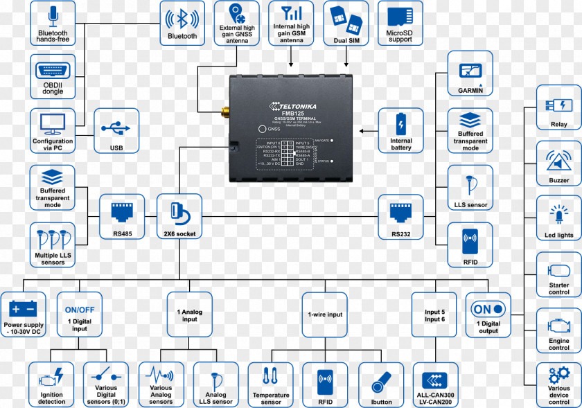 General Packet Radio Service GPS Tracking Unit Vehicle System Aerials Global Positioning PNG