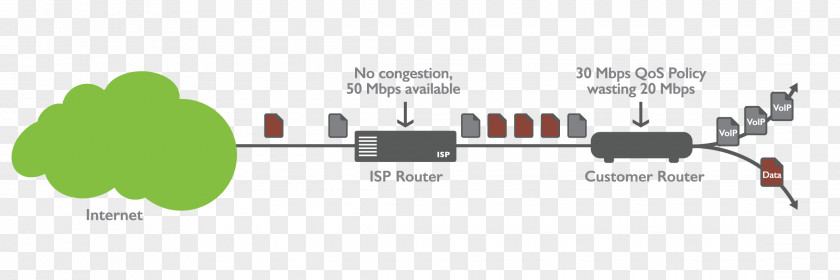 Highbandwidth Digital Content Protection Voice Over IP Quality Of Service Throughput Bandwidth Computer Network PNG