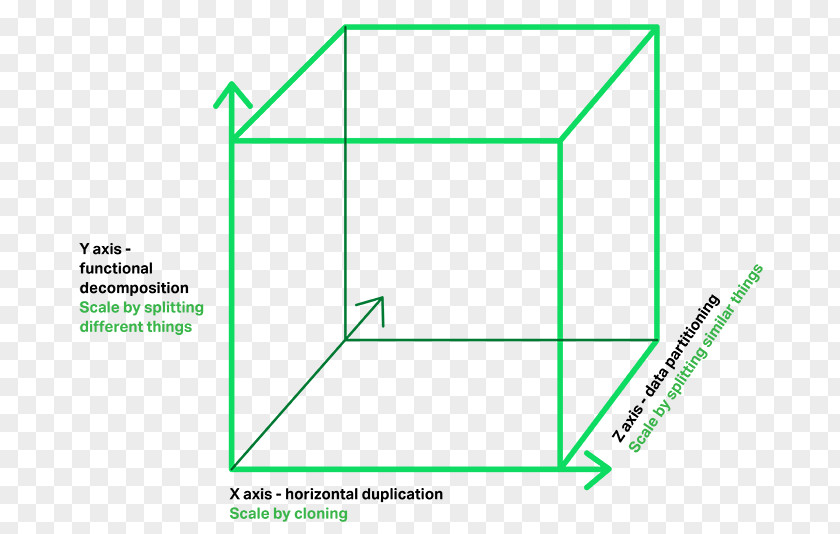 Scale Pattern Microservices Monolithic Application CAP Theorem Architectural PNG