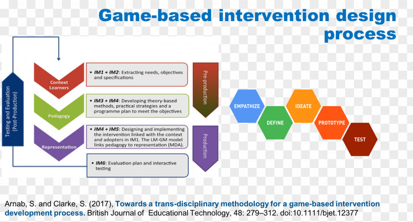 Technology Development Process Educational Game Methodology Video Games Serious PNG