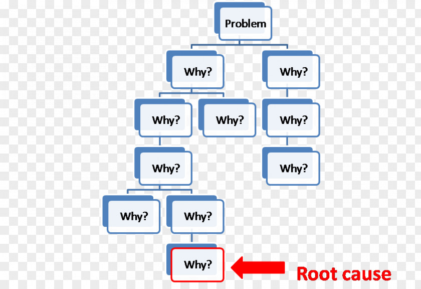 Root Cause Analysis Icon 5 Whys Management Six Sigma PNG