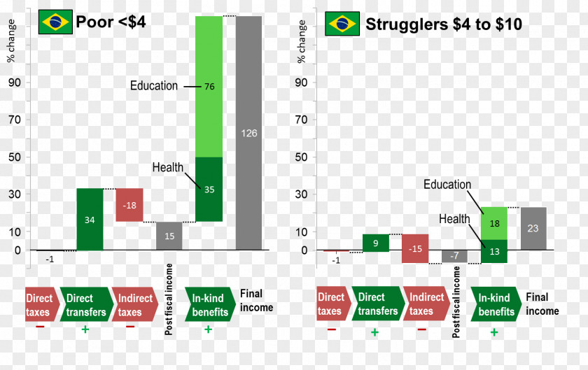 Brazilian Brazil Economic Inequality Tax Income Social PNG