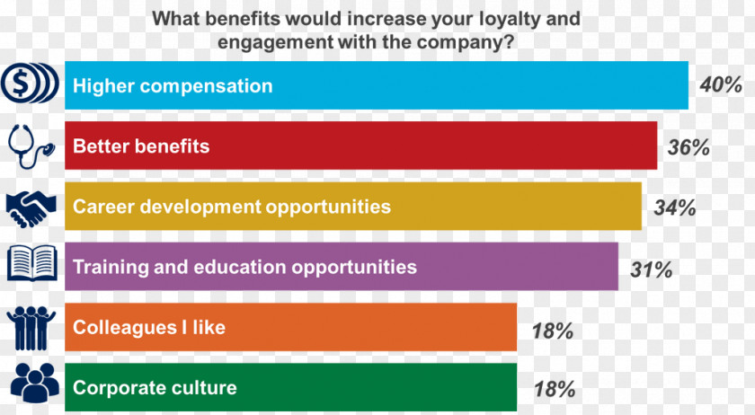 Employee Benefits Engagement Organizational Culture Training And Development PNG