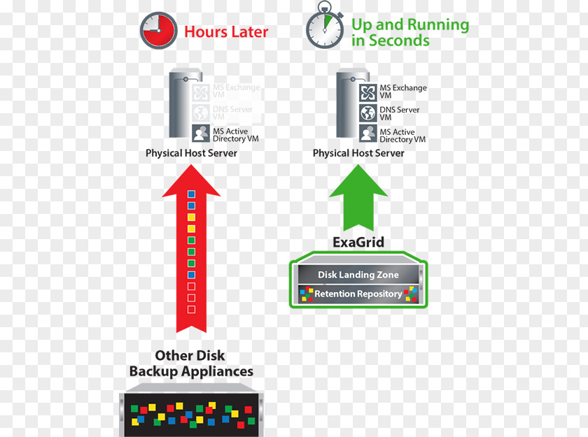 Fast Data Recovery ExaGrid Backup-to-disk Dell Tape Drives PNG