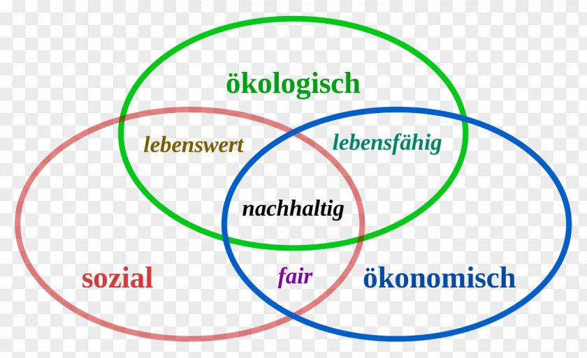 Durability Sustainability Sustainable Development Economic Economy Ecology PNG