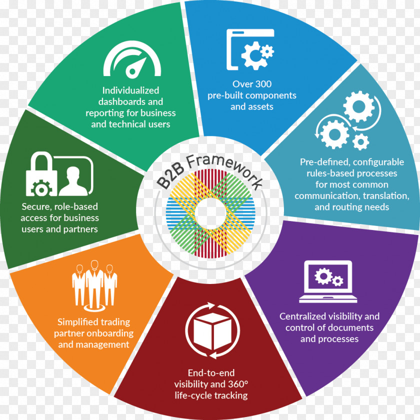 Secure Communication Management Business-to-Business Service Color Organization PNG