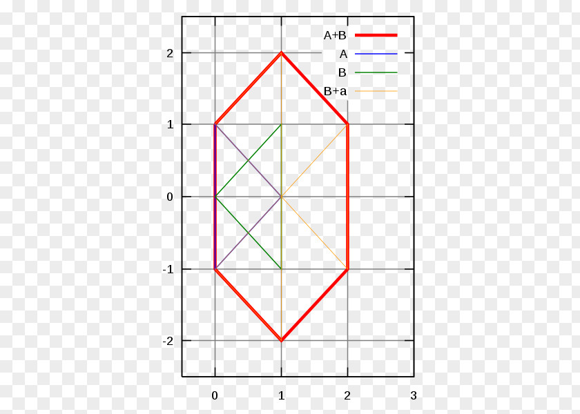 Space Minkowski Addition Geometry Set Vector PNG