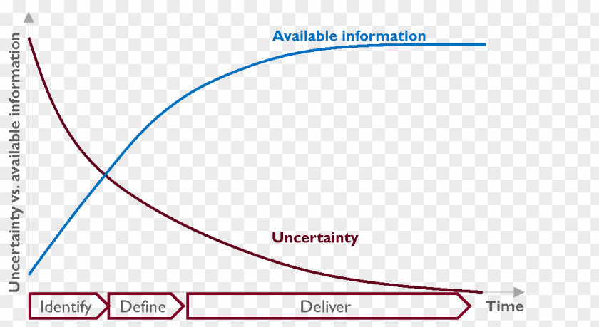 Uncertainty Project Management Body Of Knowledge Information Plan PNG