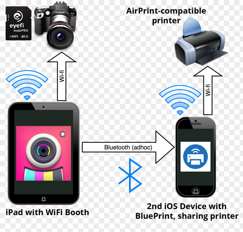 Webcam IPhone 4 Wi-Fi Hotspot Bluetooth PNG