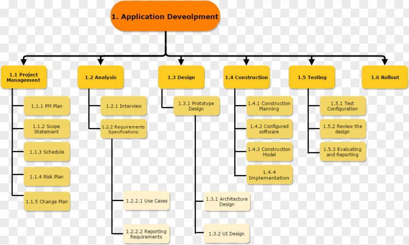 Work Breakdown Structure Risk Project Management Organization PNG