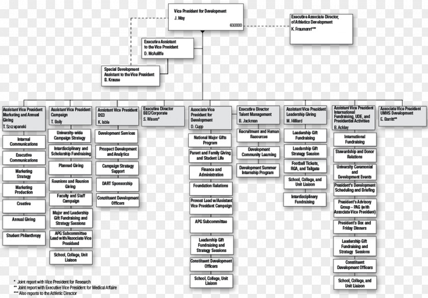 Marketing Organizational Chart Hagerstown Community College PNG