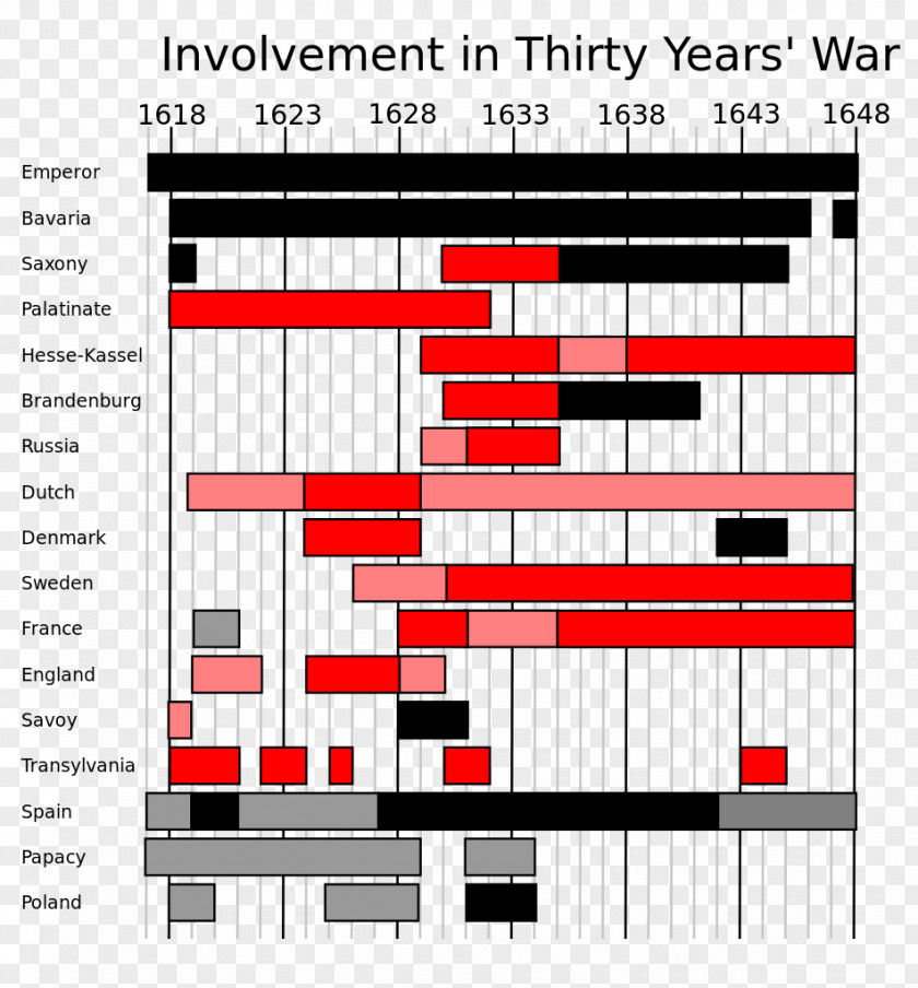 War The Thirty Years' Years War: A Sourcebook Europe PNG