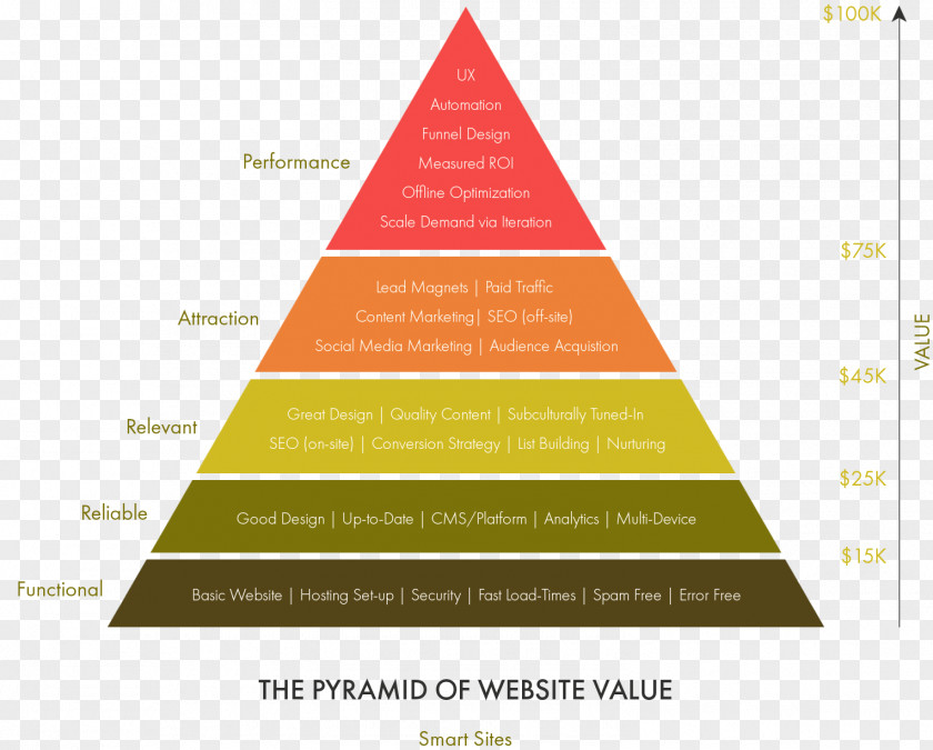 Anatomy Pyramid Value Brand Equity Business PNG