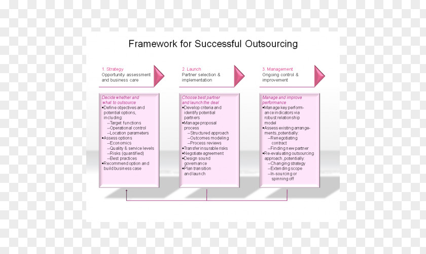 Outsourcing Relationship Management Graphic Design PNG