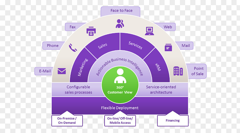 Customer Relationship Management Advertising Campaign Tools Business Process PNG