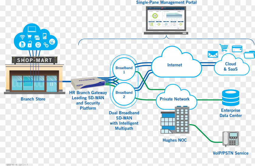 Cloud Computing Computer Network Diagram SD-WAN Wide Area Software-defined Networking PNG