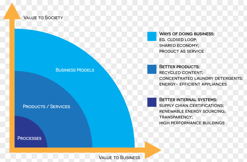 Design The Of Business Model Innovation PNG