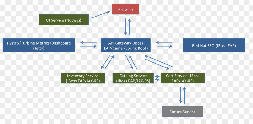 Modern Architecture Enterprise Integration Patterns Apache Camel Spring Framework Diagram Microservices PNG