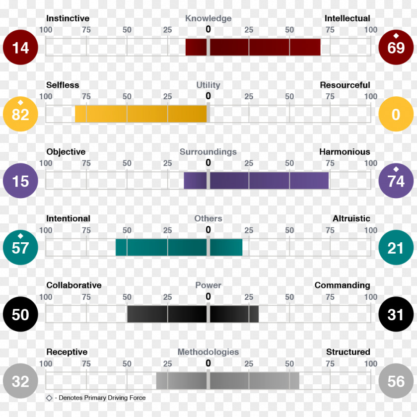 Insights DISC Assessment Behavior Leadership Методика от Success Coaching PNG